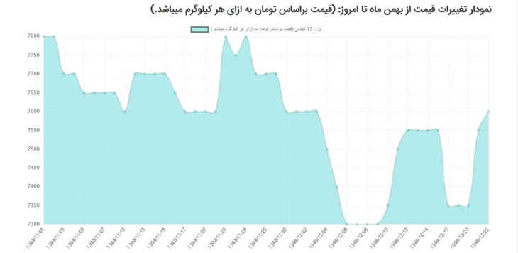 نمودار تغییرات قیمت تخم مرغ از بهمن ماه تا امروز (سال1398)