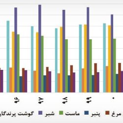 همزمان با تورم فزاینده سالهای اخیر و افت قدرت خرید خانوارها، سرانه مصرف برخی اقلام غذایی کاهش محسوسی داشته است.