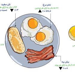 طبق گزارش وزارت کشاورزی ایالاتمتحده آمریکا از بازار تخممرغ، قیمتهای عمدهفروشی تخممرغهای سفید بزرگ بهصورت در سطح ملی بهطور متوسط ۴.۶۲ دلار به ازای هر دوازده عدد است که نسبت به هفته قبل افزایش محسوسی را تجربه میکند.